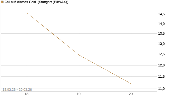 Call auf Alamos Gold [Morgan Stanley & Co. Int. plc] Chart
