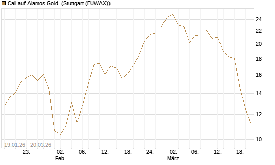 Call auf Alamos Gold [Morgan Stanley & Co. Int. plc] Chart