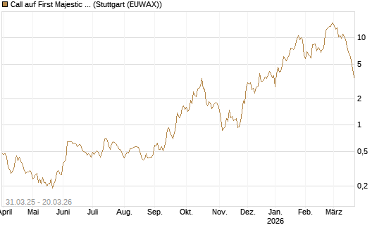 Call auf First Majestic Silver [Morgan Stanley & Co. Int. plc] Chart