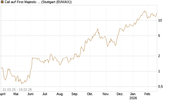 Call auf First Majestic Silver [Morgan Stanley & Co. Int. plc] Chart