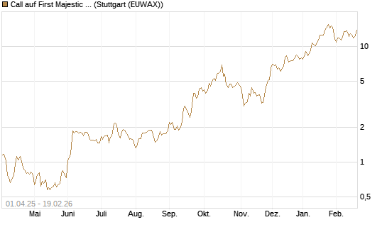 Call auf First Majestic Silver [Morgan Stanley & Co. Int. plc] Chart