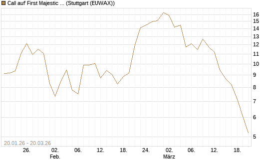 Call auf First Majestic Silver [Morgan Stanley & Co. Int. plc] Chart