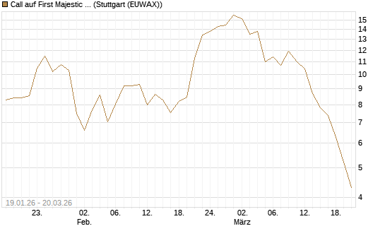 Call auf First Majestic Silver [Morgan Stanley & Co. Int. plc] Chart