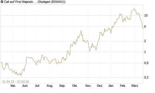 Call auf First Majestic Silver [Morgan Stanley & Co. Int. plc] Chart