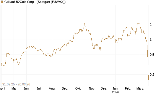 Call auf B2Gold Corp. [Morgan Stanley & Co. Int. plc] Chart