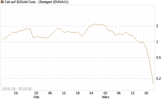 Call auf B2Gold Corp. [Morgan Stanley & Co. Int. plc] Chart