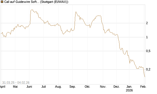 Call auf Guidewire Software [Morgan Stanley & Co. Int. plc] Chart