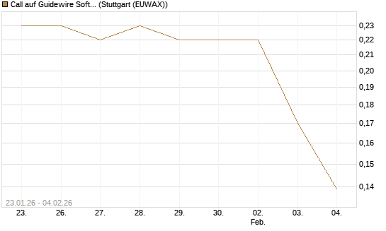 Call auf Guidewire Software [Morgan Stanley & Co. Int. plc] Chart