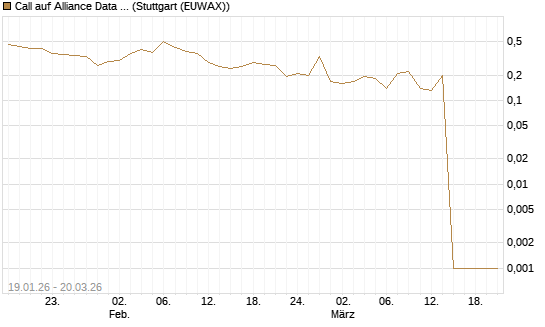 Call auf Alliance Data Systems [Morgan Stanley & Co. Int. plc] Chart