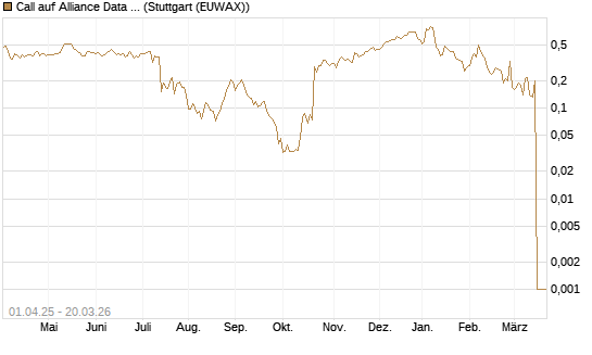 Call auf Alliance Data Systems [Morgan Stanley & Co. Int. plc] Chart