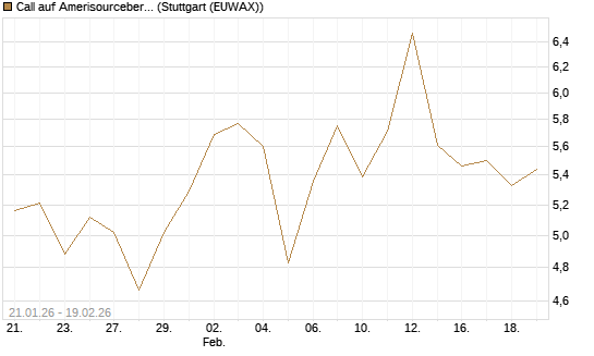 Call auf Amerisourcebergen [Morgan Stanley & Co. Int. plc] Chart