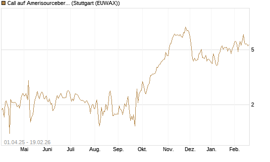 Call auf Amerisourcebergen [Morgan Stanley & Co. Int. plc] Chart