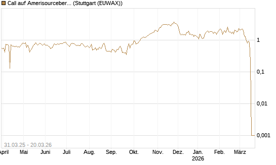 Call auf Amerisourcebergen [Morgan Stanley & Co. Int. plc] Chart