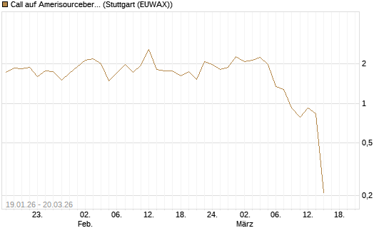 Call auf Amerisourcebergen [Morgan Stanley & Co. Int. plc] Chart