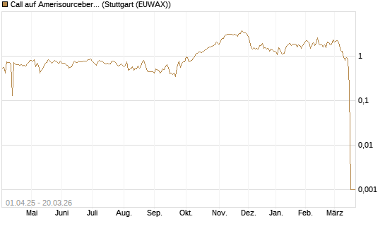 Call auf Amerisourcebergen [Morgan Stanley & Co. Int. plc] Chart