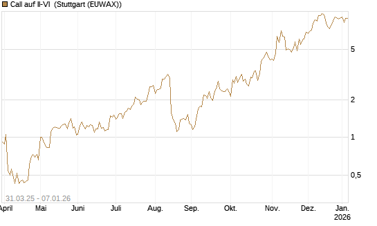 Call auf II-VI [Morgan Stanley & Co. Int. plc] Chart