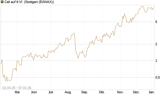 Call auf II-VI [Morgan Stanley & Co. Int. plc] Chart