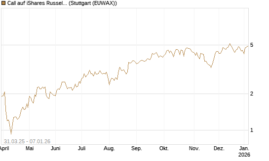 Call auf iShares Russel 2000 ETF [Morgan Stanley & Co. Int. plc] Chart