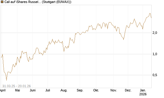 Call auf iShares Russel 2000 ETF [Morgan Stanley & Co. Int. plc] Chart