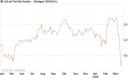 Call auf Norfolk Southern [Morgan Stanley & Co. Int. plc] Chart