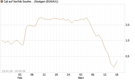 Call auf Norfolk Southern [Morgan Stanley & Co. Int. plc] Chart