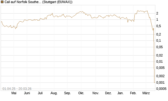 Call auf Norfolk Southern [Morgan Stanley & Co. Int. plc] Chart