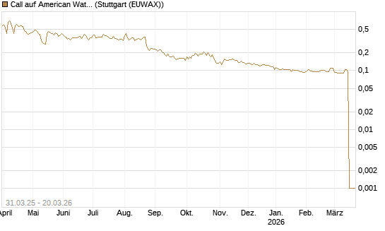 Call auf American Water Works [Morgan Stanley & Co. Int. plc] Chart