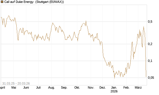 Call auf Duke Energy [Morgan Stanley & Co. Int. plc] Chart