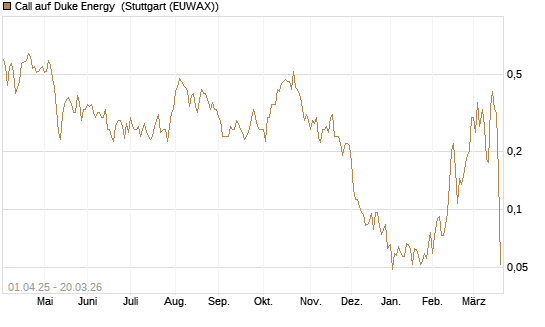 Call auf Duke Energy [Morgan Stanley & Co. Int. plc] Chart