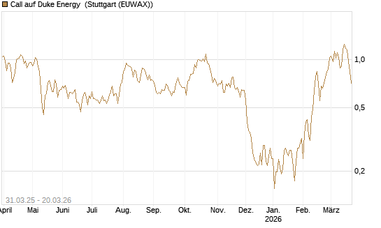 Call auf Duke Energy [Morgan Stanley & Co. Int. plc] Chart