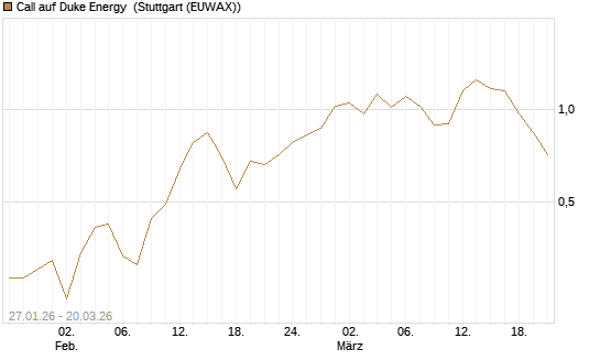 Call auf Duke Energy [Morgan Stanley & Co. Int. plc] Chart