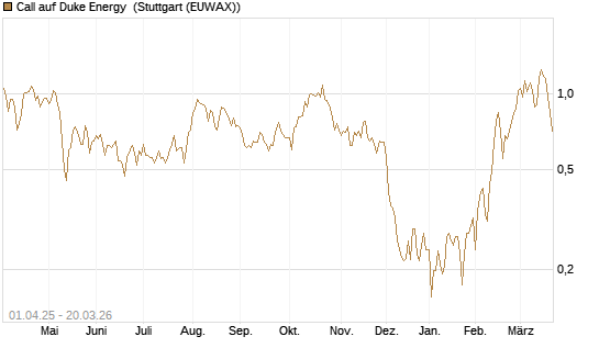 Call auf Duke Energy [Morgan Stanley & Co. Int. plc] Chart