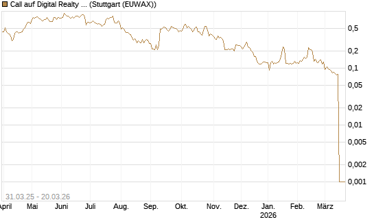 Call auf Digital Realty Trust [Morgan Stanley & Co. Int. plc] Chart