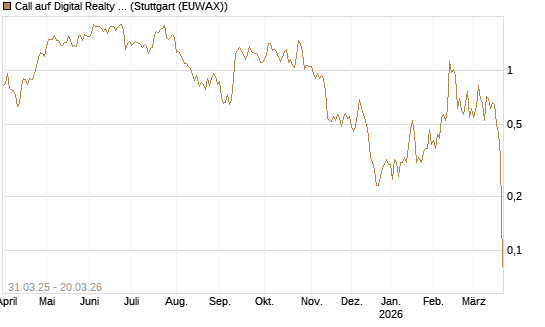 Call auf Digital Realty Trust [Morgan Stanley & Co. Int. plc] Chart