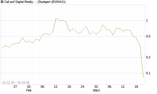 Call auf Digital Realty Trust [Morgan Stanley & Co. Int. plc] Chart
