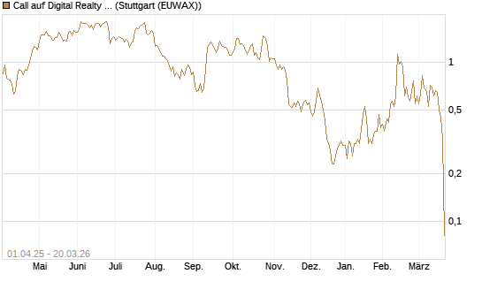 Call auf Digital Realty Trust [Morgan Stanley & Co. Int. plc] Chart