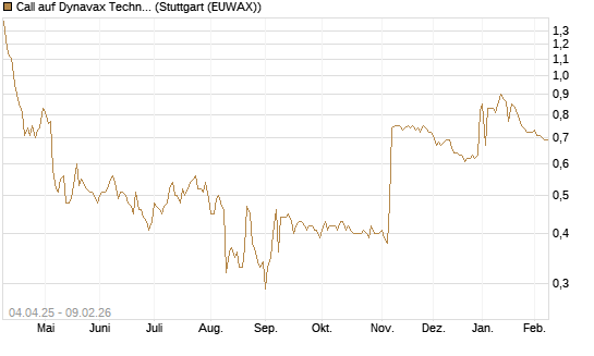 Call auf Dynavax Technologies [Morgan Stanley & Co. Int. plc] Chart