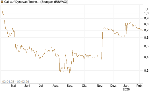 Call auf Dynavax Technologies [Morgan Stanley & Co. Int. plc] Chart