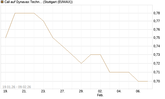 Call auf Dynavax Technologies [Morgan Stanley & Co. Int. plc] Chart