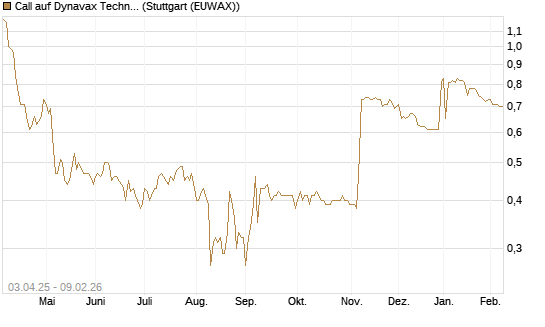 Call auf Dynavax Technologies [Morgan Stanley & Co. Int. plc] Chart