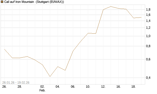 Call auf Iron Mountain [Morgan Stanley & Co. Int. plc] Chart