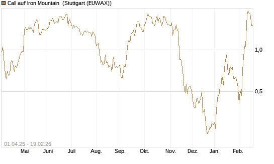 Call auf Iron Mountain [Morgan Stanley & Co. Int. plc] Chart