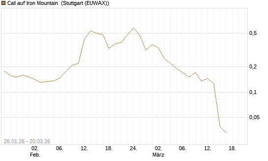 Call auf Iron Mountain [Morgan Stanley & Co. Int. plc] Chart