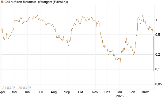 Call auf Iron Mountain [Morgan Stanley & Co. Int. plc] Chart