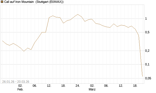 Call auf Iron Mountain [Morgan Stanley & Co. Int. plc] Chart