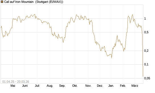 Call auf Iron Mountain [Morgan Stanley & Co. Int. plc] Chart