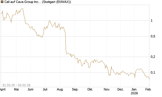 Call auf Cava Group Inc [Morgan Stanley & Co. Int. plc] Chart