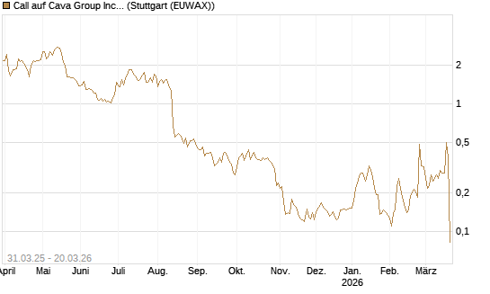 Call auf Cava Group Inc [Morgan Stanley & Co. Int. plc] Chart