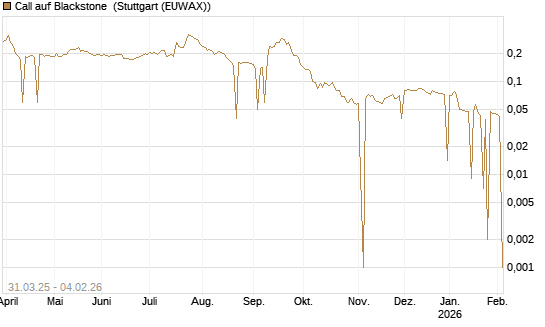 Call auf Blackstone [Morgan Stanley & Co. Int. plc] Chart