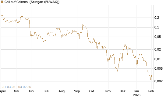Call auf Caleres [Morgan Stanley & Co. Int. plc] Chart